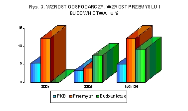 Wykres 3- Bolkowska