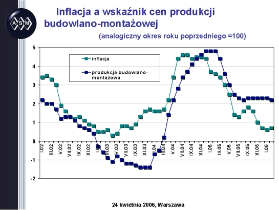 BUDOWNICTWO - wyniki roku 2005, perspektywy i uwarunkowania działalności branży w 2006