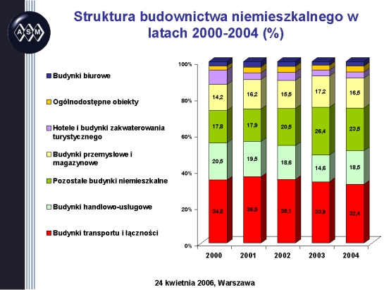 BUDOWNICTWO - wyniki roku 2005, perspektywy i uwarunkowania działalności branży w 2006